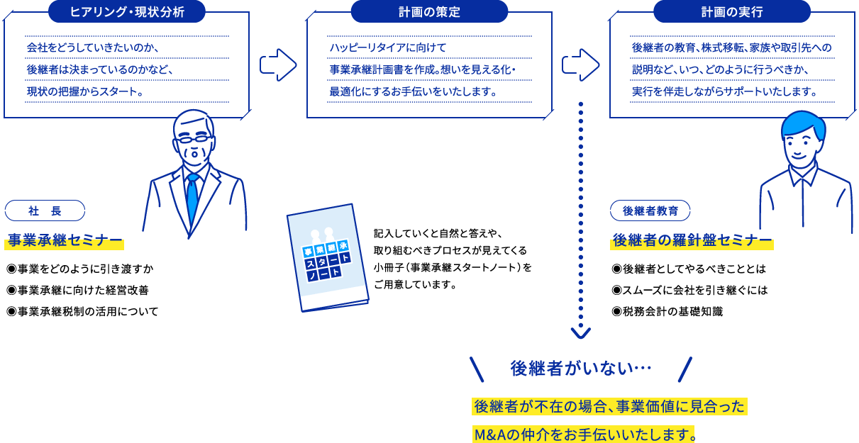 満足に導く事業承継サポートの流れイメージ