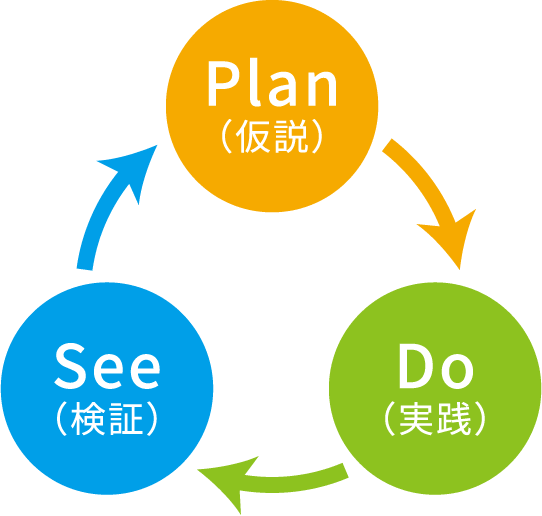 Plan（仮説）、Do（実践）、See（検証）の繰り返しのサイクル